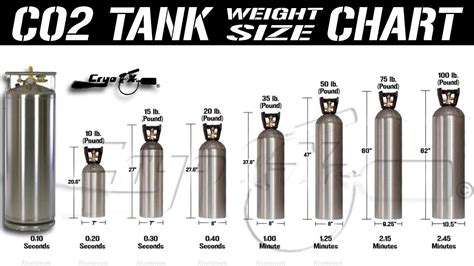 how long does a 5 lb co2 tank last